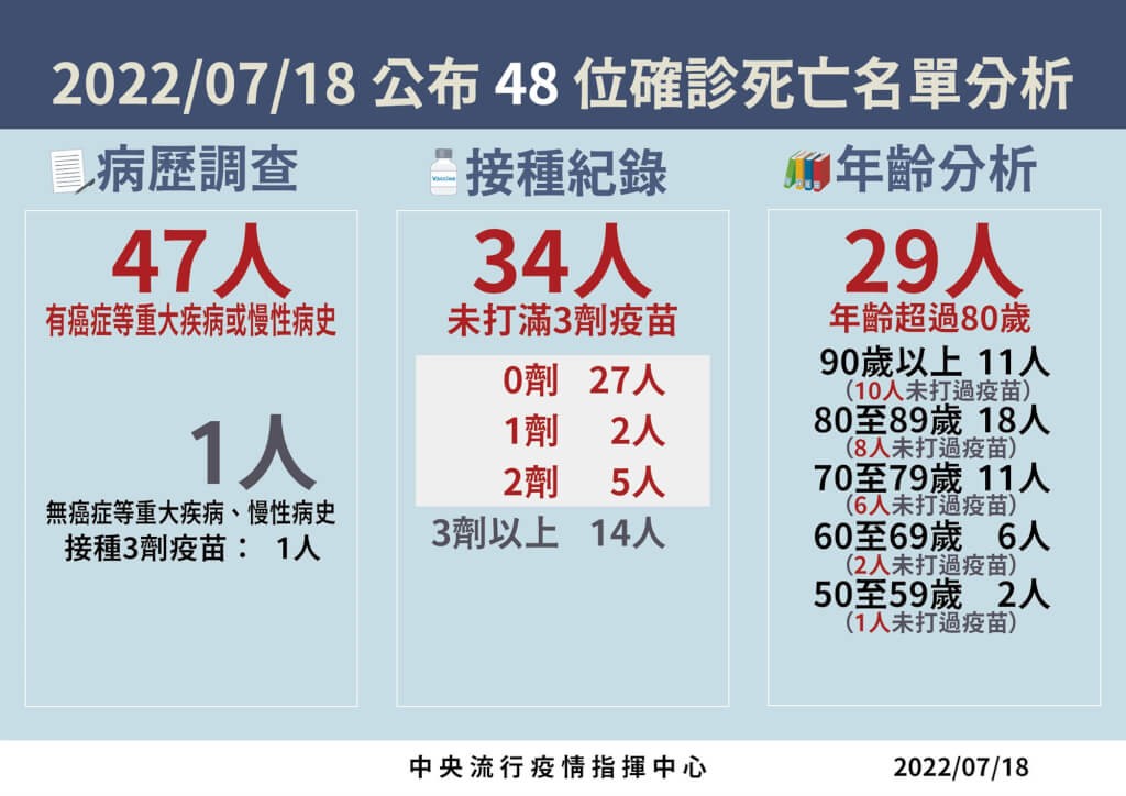 7/18台灣本土+17549　死亡+48　境外移入「校正回歸」暴增454例