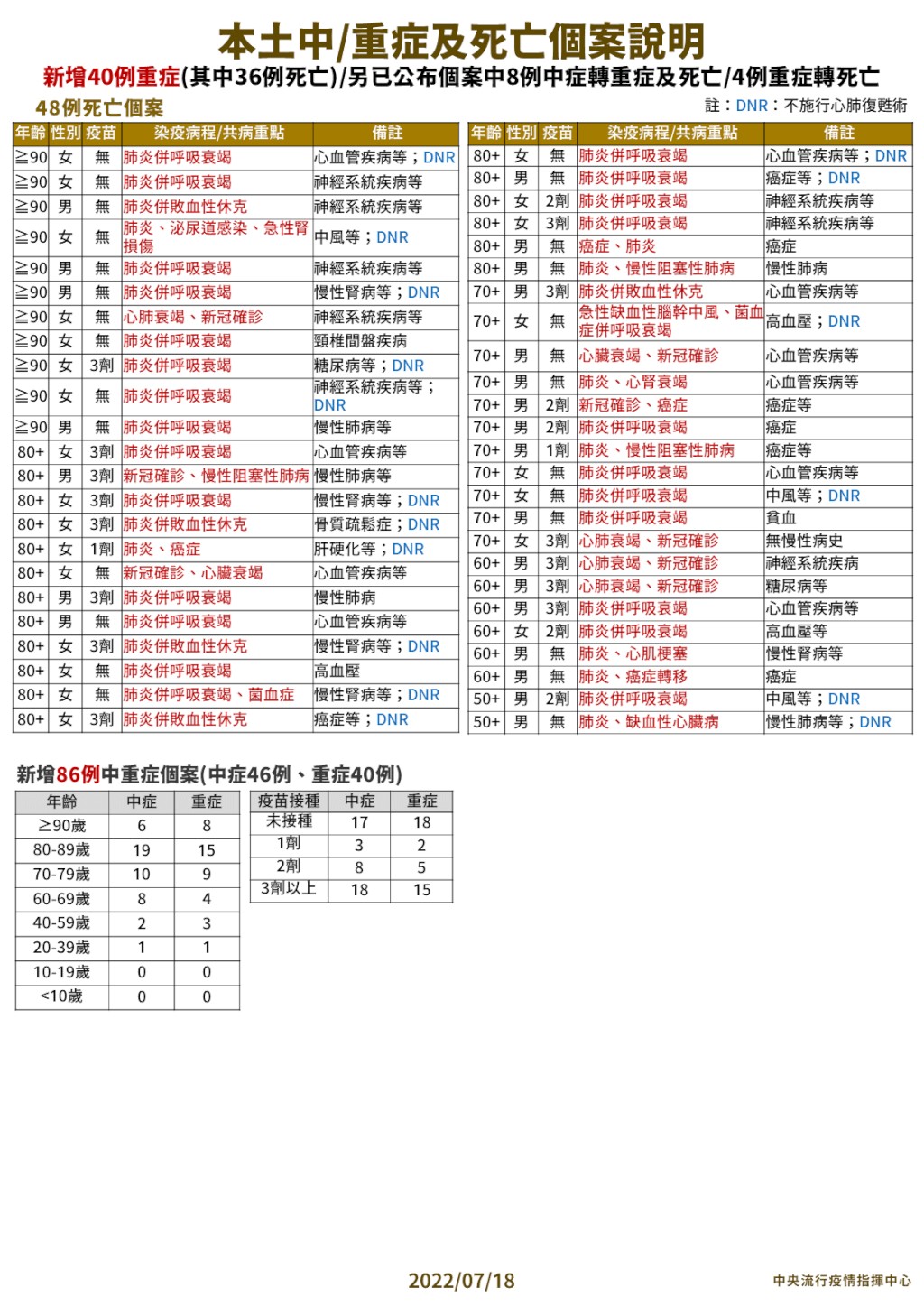 7/18台灣本土+17549　死亡+48　境外移入「校正回歸」暴增454例