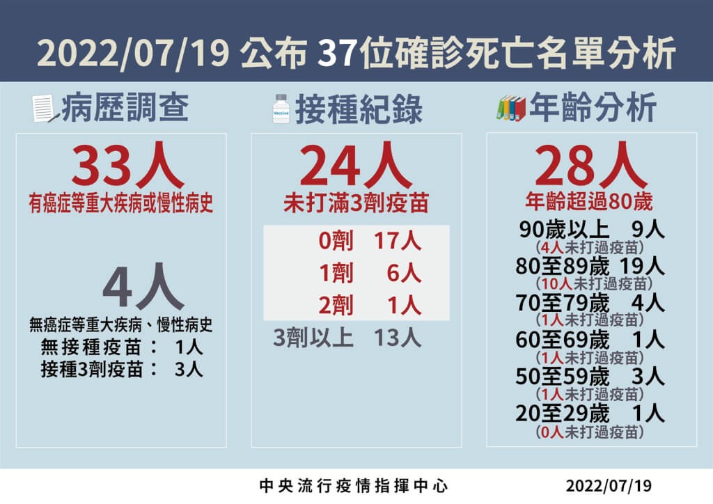 7/19台灣本土+26779　死亡+37　20歲男罹「毛毛樣血管疾病」家中猝死