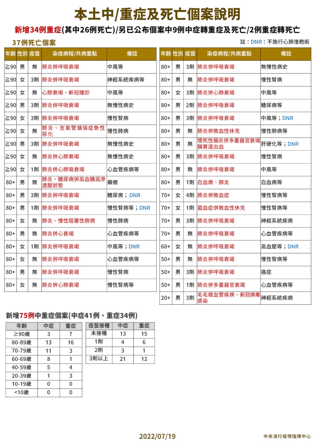7/19台灣本土+26779　死亡+37　20歲男罹「毛毛樣血管疾病」家中猝死