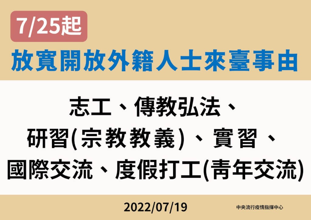 台灣邊境再放寬　7/25起志工、度假打工等6類外籍人士可來台
