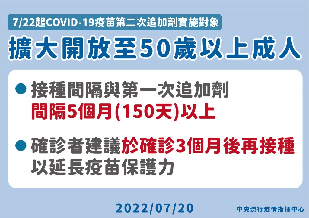 台灣7/20新增26943本土253境外確診　指揮中心: 7/21起實施滿6個月至5歲嬰幼兒莫德納疫苗接種