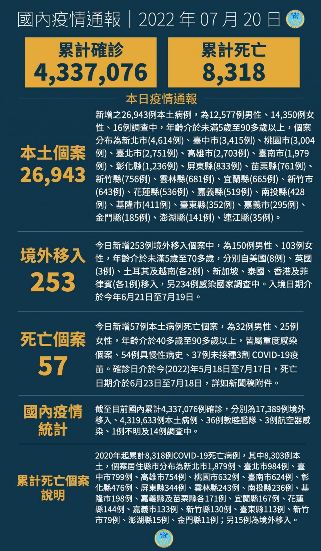 台灣7/20新增26943本土253境外確診　指揮中心: 7/21起實施滿6個月至5歲嬰幼兒莫德納疫苗接種