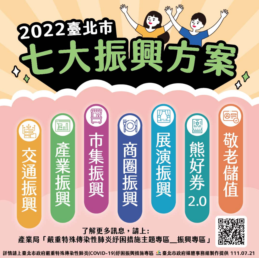 台北市「熊好券2.0」來囉！七大振興方案一次看　數位支付享10%回饋