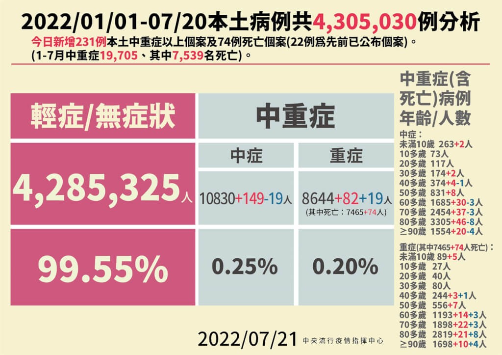 台灣本土+24907　死亡+74　3歲童染疫併發心肌炎死亡　另有8月嬰肺炎多重感染　皆為國內首例