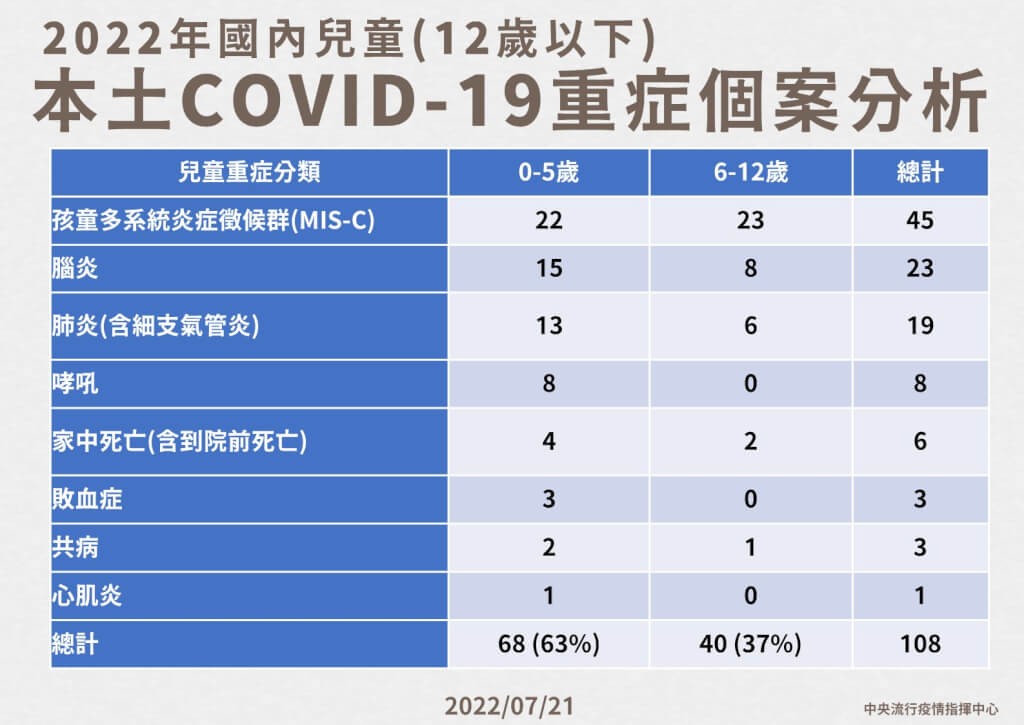 台灣本土+24907　死亡+74　3歲童染疫併發心肌炎死亡　另有8月嬰肺炎多重感染　皆為國內首例