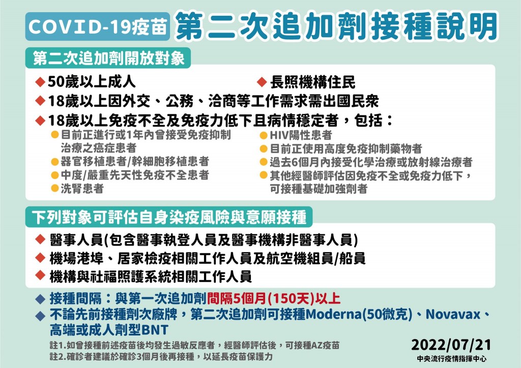 台灣第4劑接種族群再擴大！7/22起「這兩類人」也可施打新冠疫苗