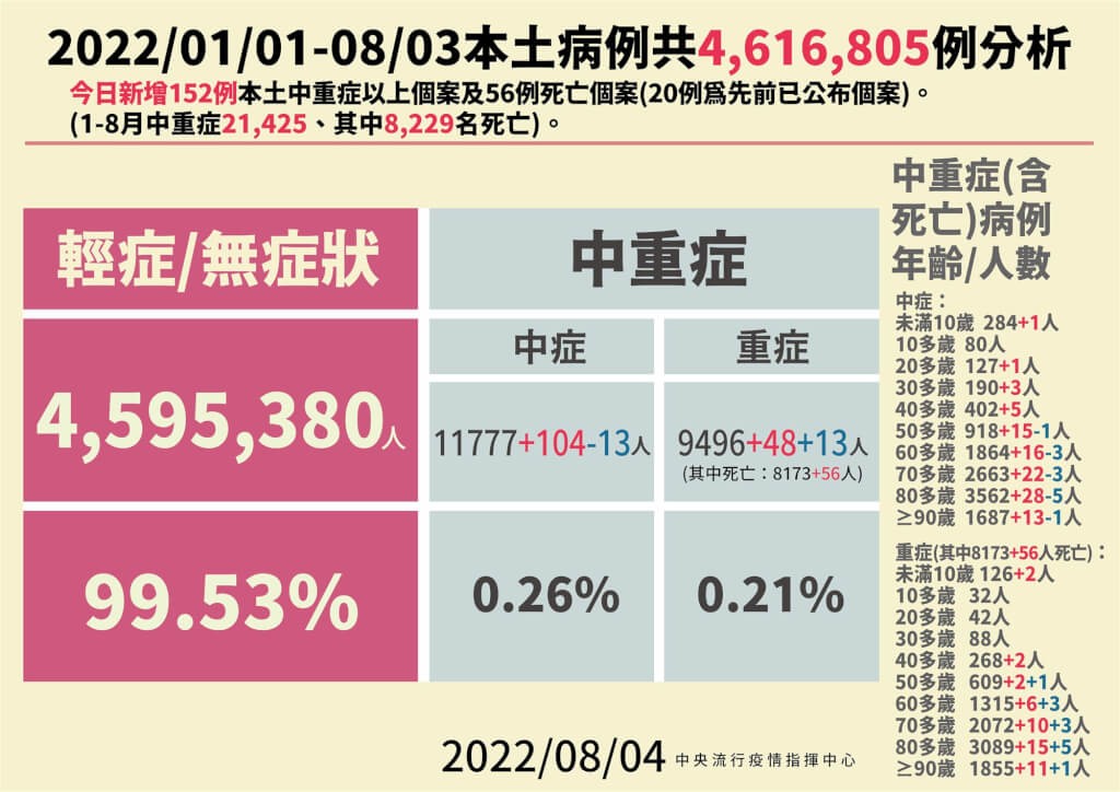8/4台灣本土+22707例　死亡+56例　6個月嬰確診2個月後MIS-C　國內最年幼個案