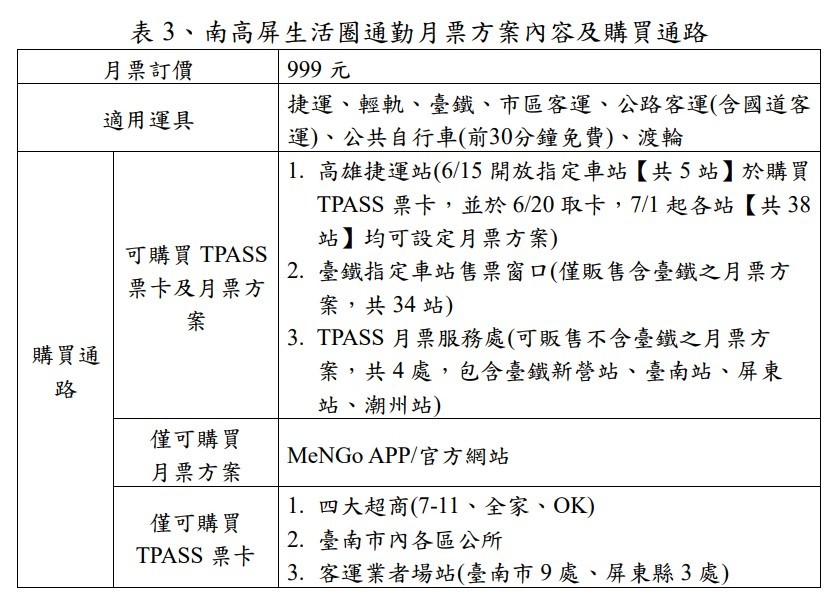 台灣3大生活圈TPASS通勤月票7/1上路　購買地點、方案一次看