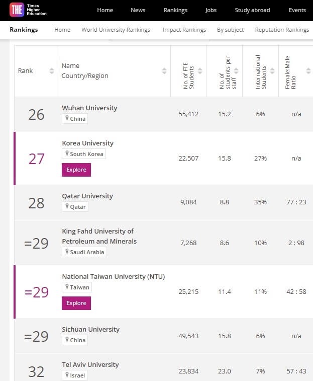 6 Taiwanese universities ranked among top 100 in Asia by THE