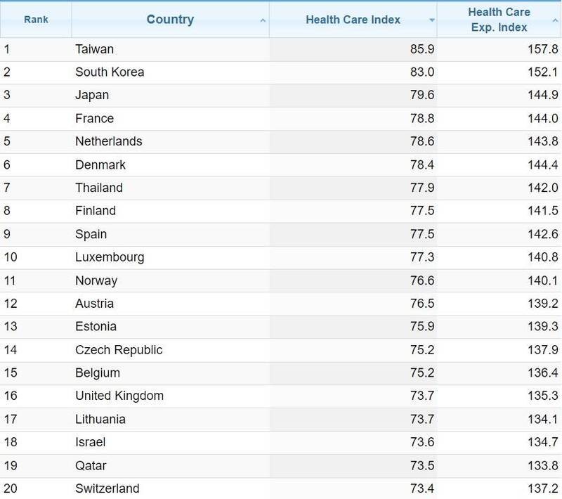 Taiwan tops ranking in Numbeo’s 'Global Health Care Index by Country'