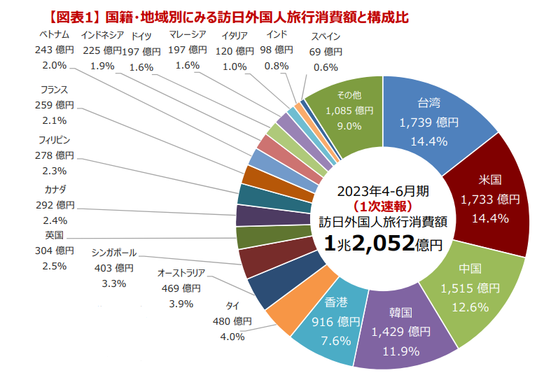 好會買！日本第二季外國人旅遊支出 台灣人385億台幣奪冠