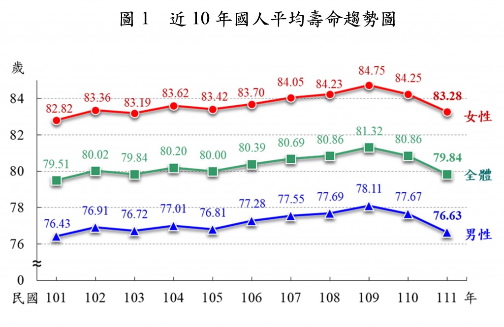 內政部：2022年台灣人平均壽命79.84歲　男女性平均壽命台北市最高