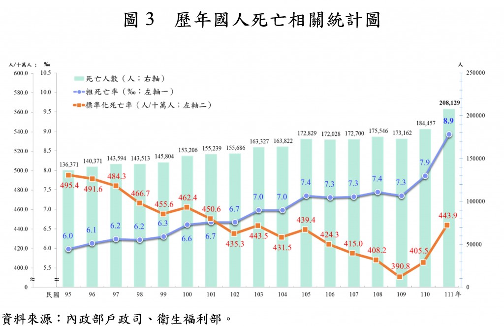 內政部：2022年台灣人平均壽命79.84歲　男女性平均壽命台北市最高