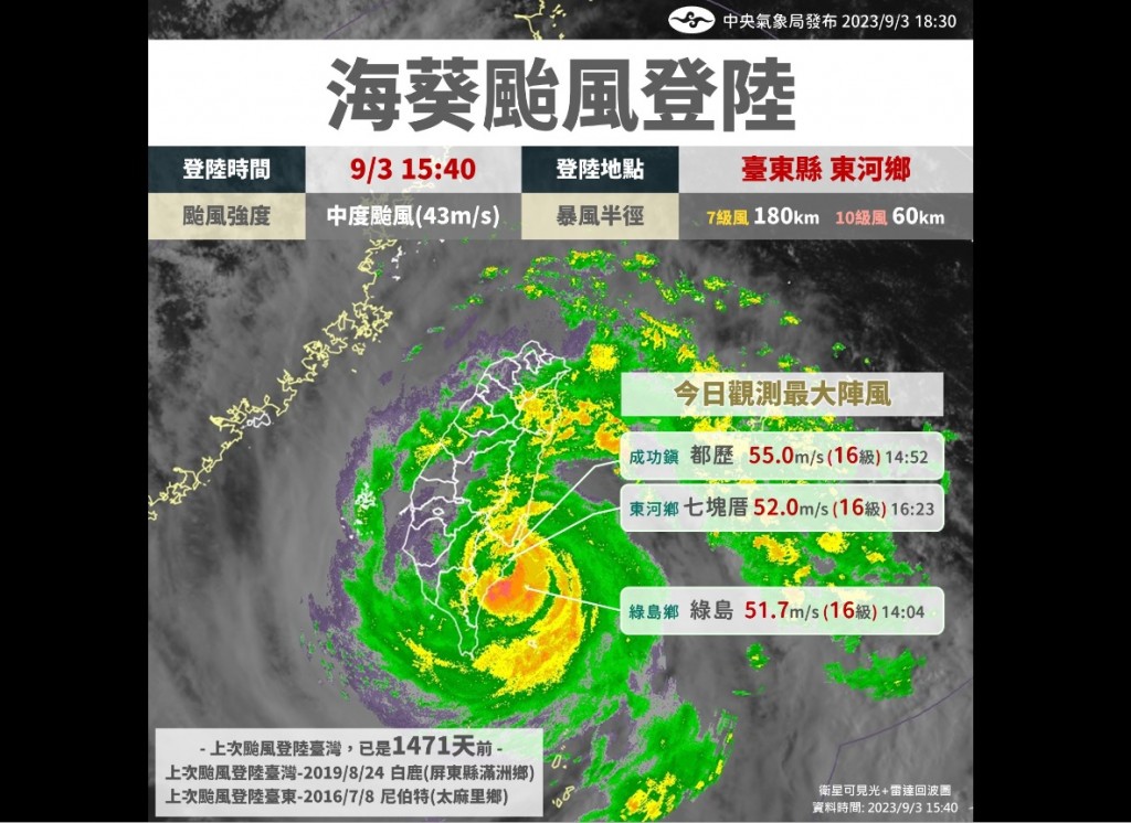 【另類紀錄!】中颱海葵3日登陸台灣台東　終結1471天無颱風登陸現象