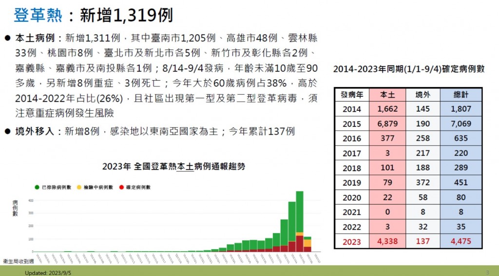 累計破4千例！台灣本土登革熱單周增1,311例創新高 另有8重症、3死