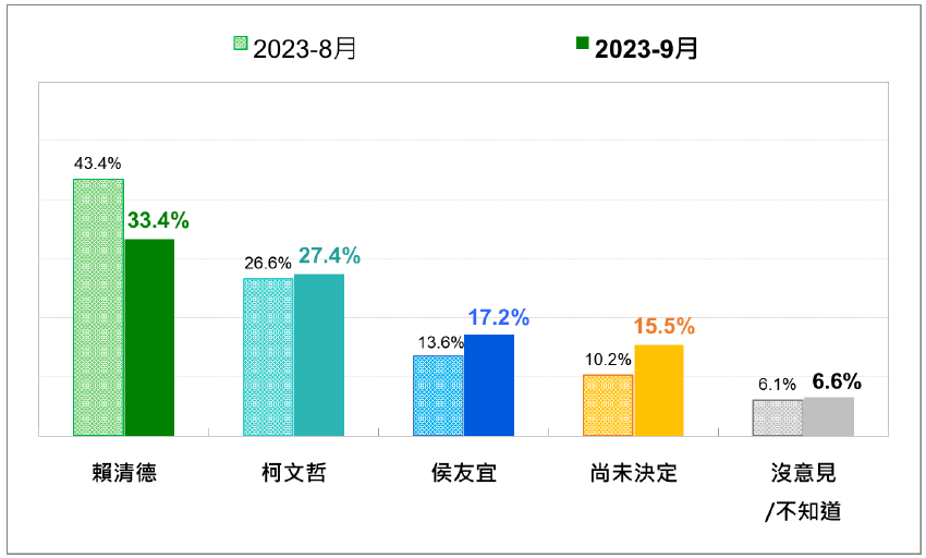 進口雞蛋爭議拖累？TPOF台灣總統大選民調：賴清德支持度九月下滑一成至33%