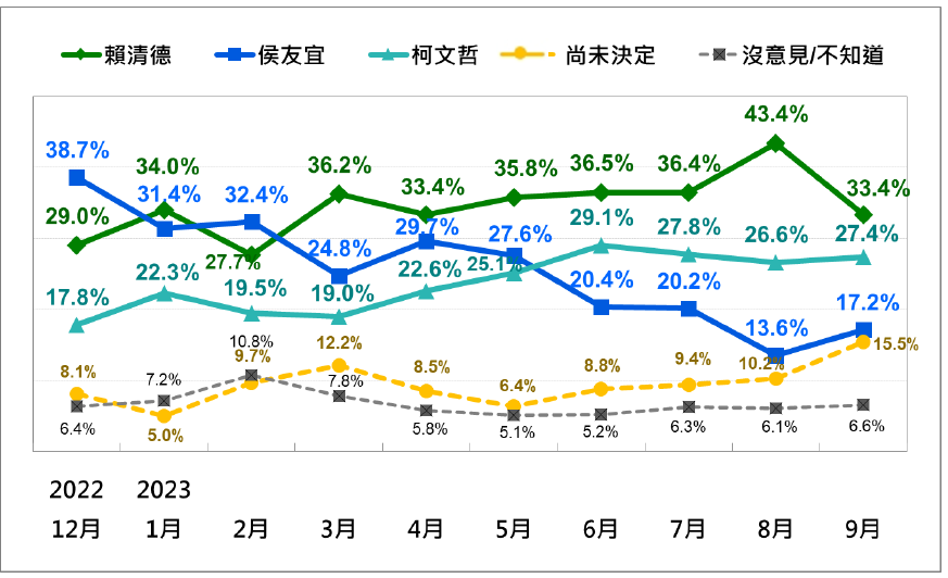進口雞蛋爭議拖累？TPOF台灣總統大選民調：賴清德支持度九月下滑一成至33%