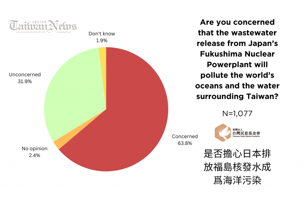 Poll shows nearly 64% of Taiwanese worried about Fukushima wastewater