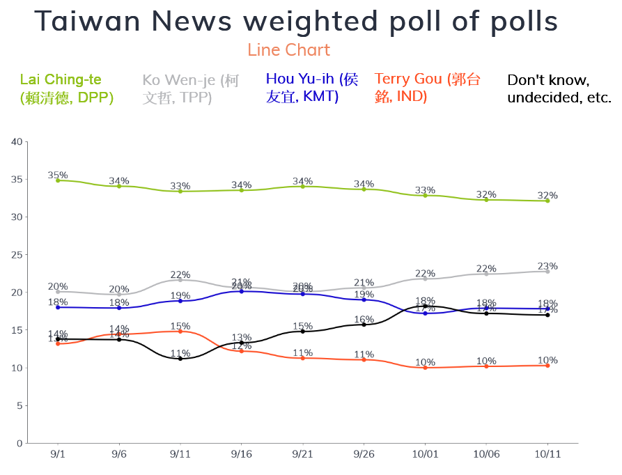 Taiwan News Poll of Polls, Oct 11