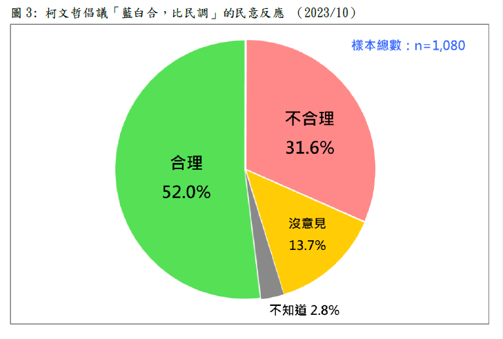 【2024台灣總統大選】藍白合，你怎麼看？ 民意基金會：過半數國人支持