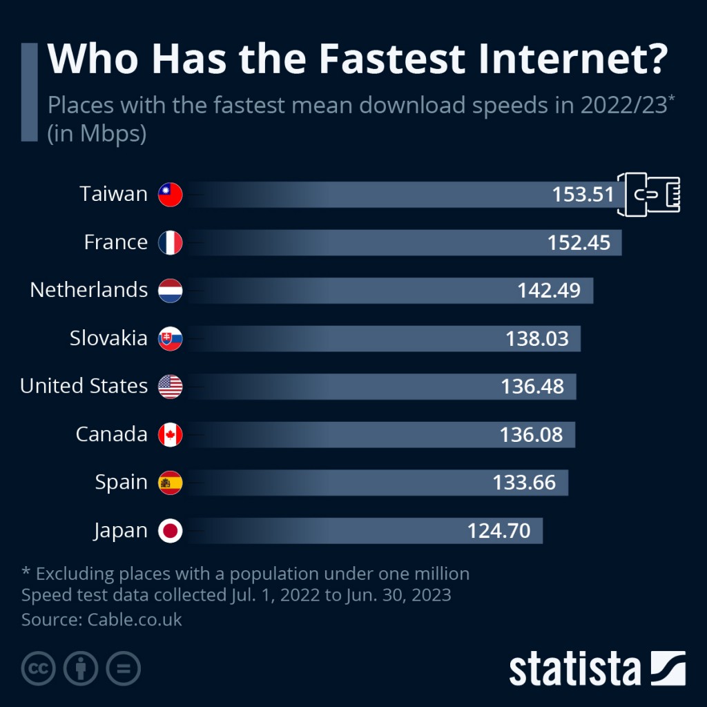 Photo of Taiwan má najrýchlejší internet na svete |  Taiwan News