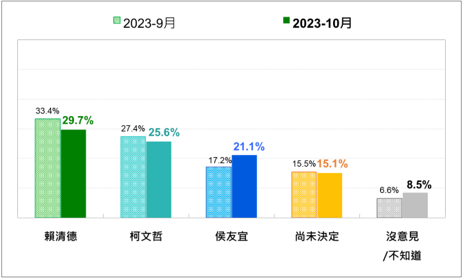 【2024台灣總統大選民調】雞蛋風波對執政黨信心減 賴清德支持度減、候友宜增