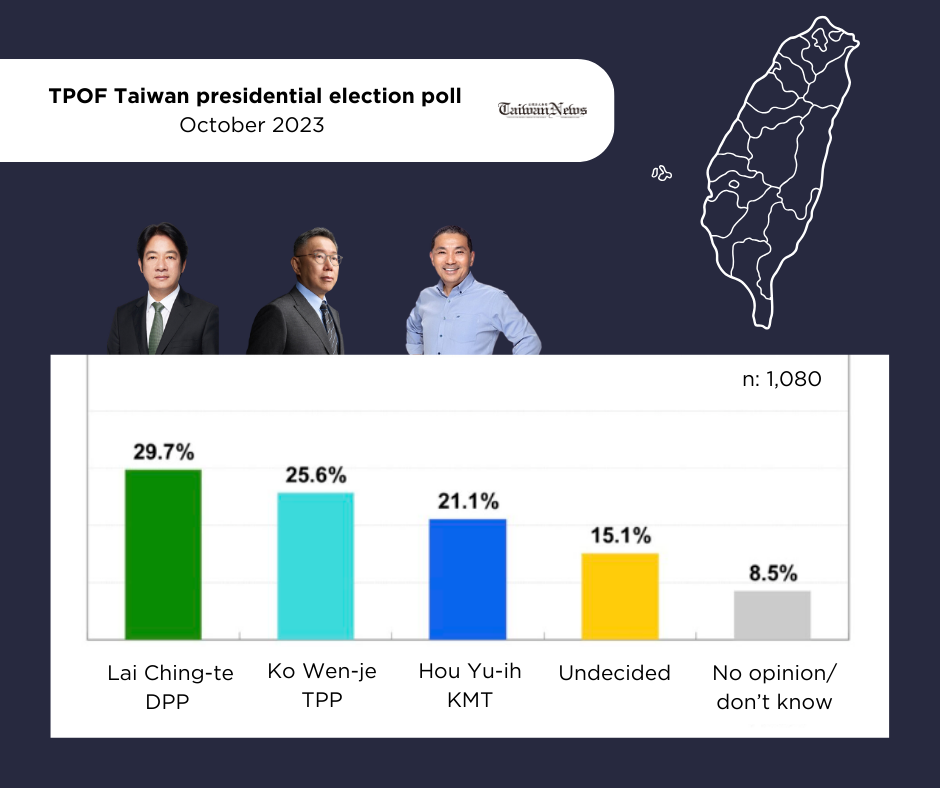 DPP's Lai still in lead for Taiwan presidency as Ko and Hou's support converges
