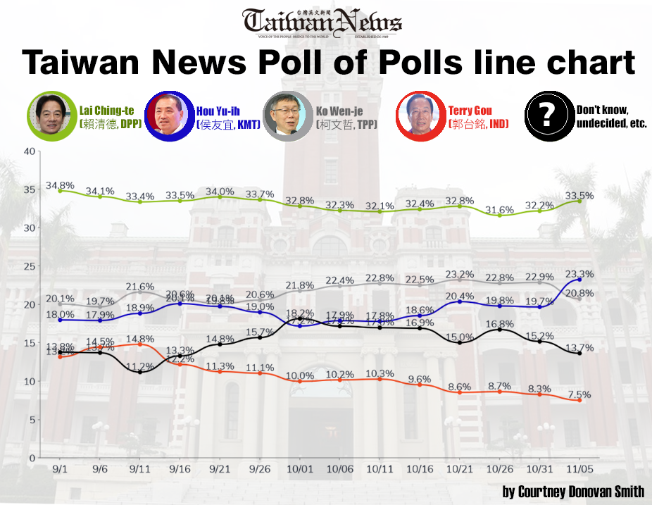 Taiwan News Poll of Polls