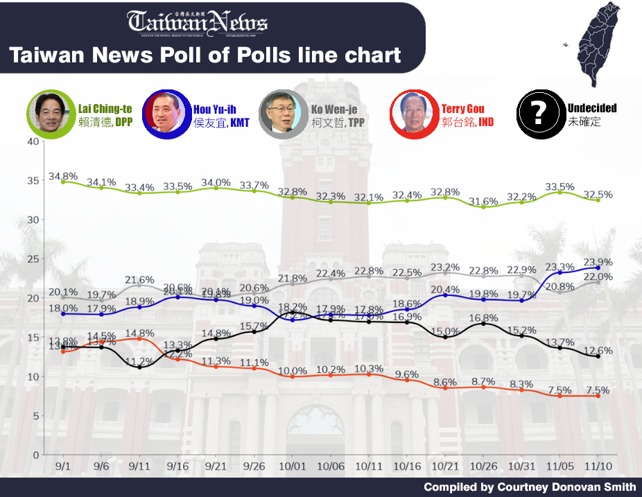 Taiwan News Poll of Polls, Nov 10