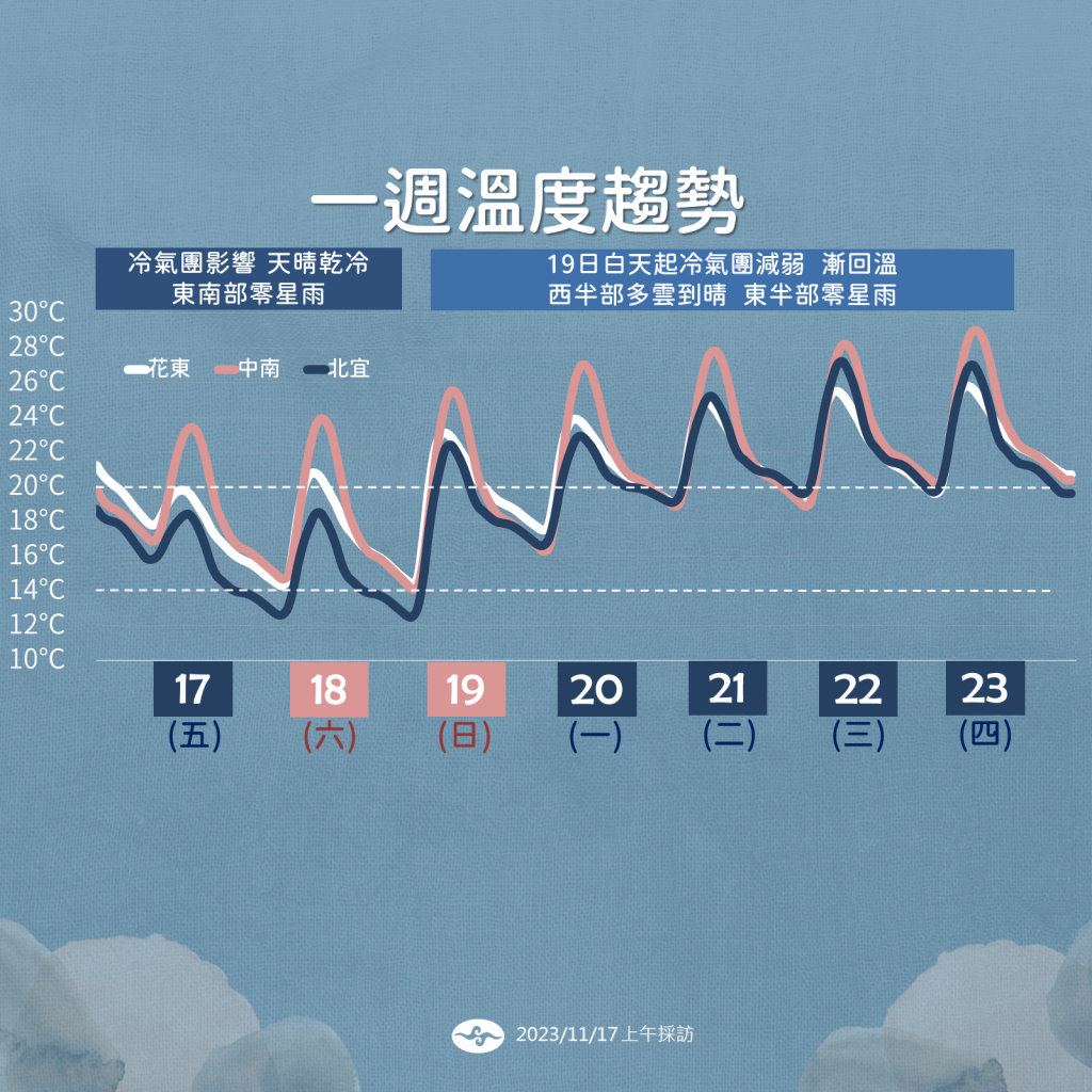 【低溫特報】北台灣氣溫周五晚周六晨低至10度 周一回溫