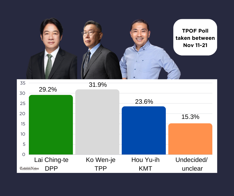 Poll taken pre-KMT-TPP fallout shows Ko as Taiwan presidential frontrunner