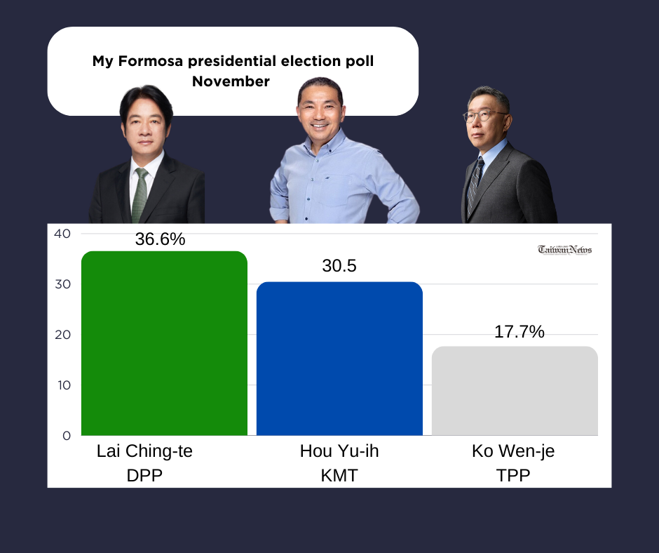 Poll shows DPP as favorite for Taiwan presidency, KMT for legislature