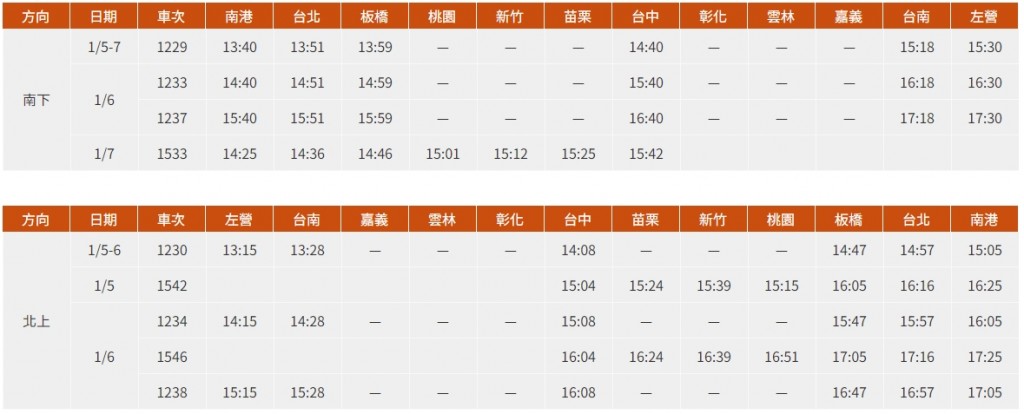 元旦假期台灣高鐵再加開8班次、1月5日至7日加開12班次　將於16日開放購票