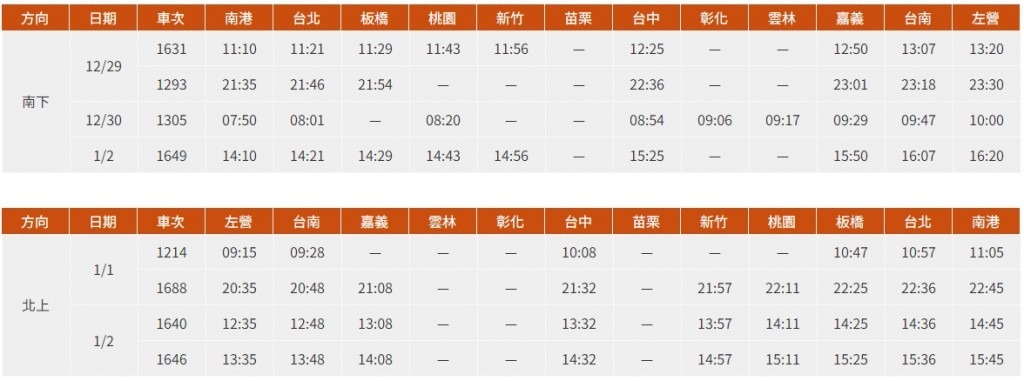 元旦假期台灣高鐵再加開8班次、1月5日至7日加開12班次　將於16日開放購票