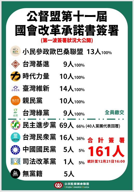 台灣公督盟公佈　第一波國會改革承諾書各黨簽署狀況
