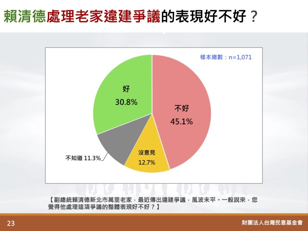 【2024台灣總統大選民調】民意基金會：賴32.4%勝侯柯 45.1%不滿賴清德處理老家爭議