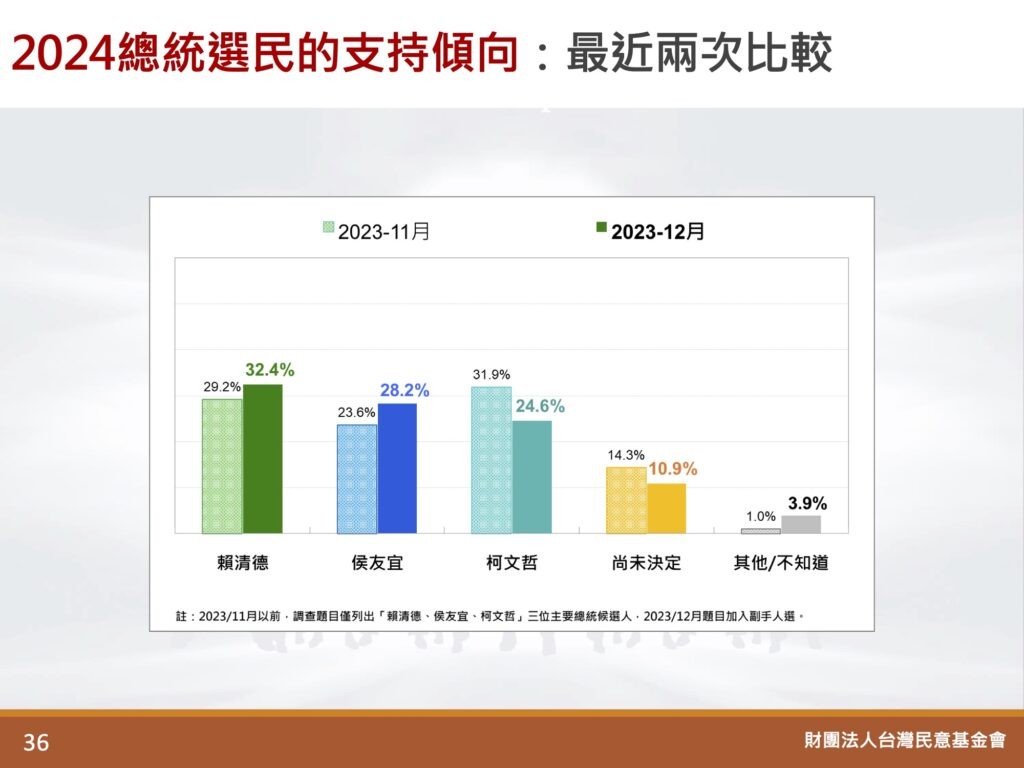 【2024台灣總統大選民調】民意基金會：賴32.4%勝侯柯 45.1%不滿賴清德處理老家爭議